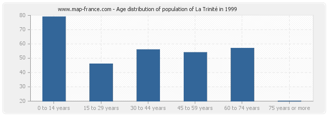 Age distribution of population of La Trinité in 1999